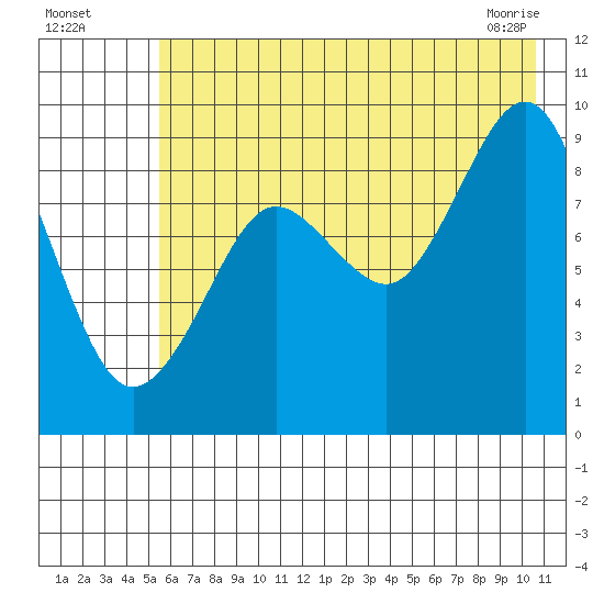 Aialik Sill tide chart for Friday, July 28, 2023
