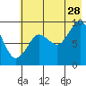 Aialik Sill tide chart for Friday, July 28, 2023