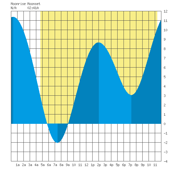 Aialik Sill tide chart for Sunday, July 2, 2023