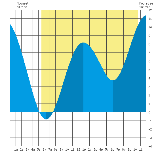 Aialik Sill tide chart for Sunday, July 30, 2023
