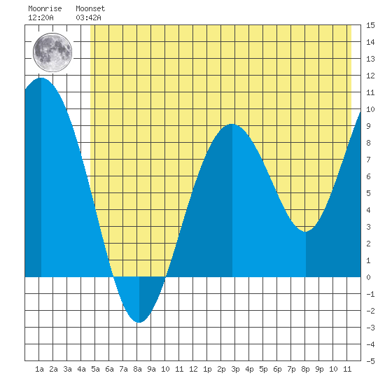 Aialik Sill tide chart for Monday, July 3, 2023