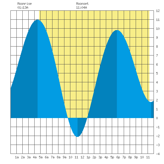 Aialik Sill tide chart for Friday, July 7, 2023
