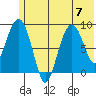 Aialik Sill tide chart for Friday, July 7, 2023