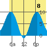 Aialik Sill tide chart for Saturday, July 8, 2023