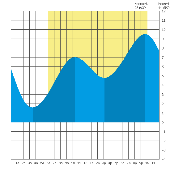 Aialik Sill tide chart for Thursday, August 10, 2023