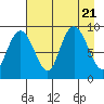 Aialik Sill tide chart for Monday, August 21, 2023