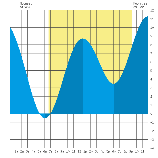 Aialik Sill tide chart for Monday, August 28, 2023