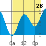 Aialik Sill tide chart for Monday, August 28, 2023