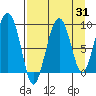 Aialik Sill tide chart for Thursday, August 31, 2023