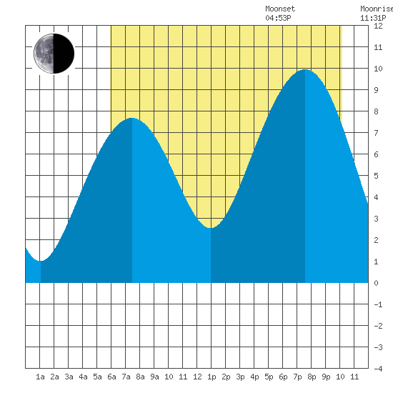 Aialik Sill tide chart for Tuesday, August 8, 2023