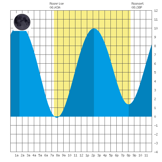 Aialik Sill tide chart for Thursday, September 14, 2023