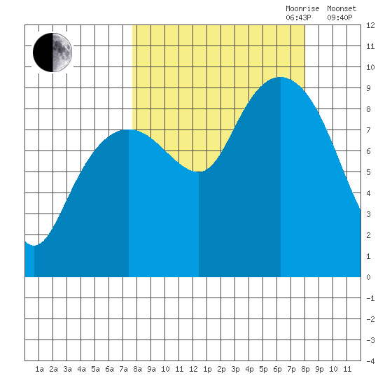 Aialik Sill tide chart for Friday, September 22, 2023
