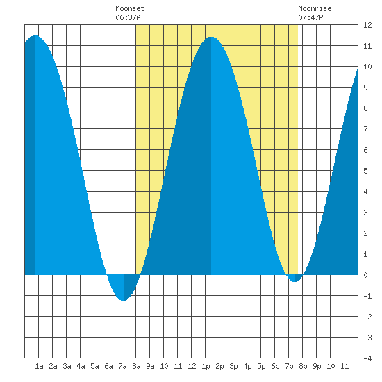 Aialik Sill tide chart for Thursday, September 28, 2023