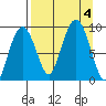 Aialik Sill tide chart for Monday, September 4, 2023