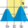 Aialik Sill tide chart for Tuesday, September 5, 2023