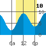 Aialik Sill tide chart for Tuesday, October 10, 2023