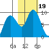 Aialik Sill tide chart for Thursday, October 19, 2023