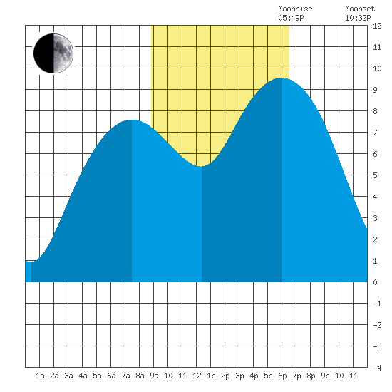 Aialik Sill tide chart for Saturday, October 21, 2023