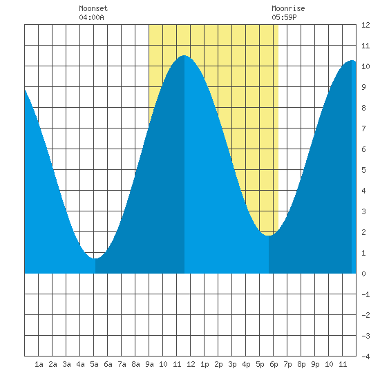 Aialik Sill tide chart for Wednesday, October 25, 2023