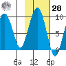 Aialik Sill tide chart for Saturday, October 28, 2023