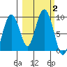 Aialik Sill tide chart for Monday, October 2, 2023