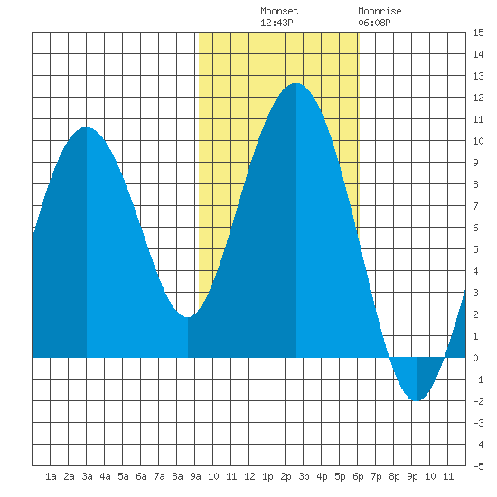 Aialik Sill tide chart for Monday, October 30, 2023