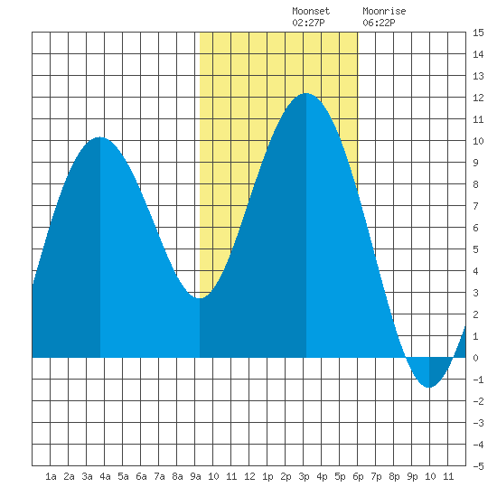 Aialik Sill tide chart for Tuesday, October 31, 2023