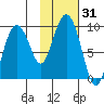 Aialik Sill tide chart for Tuesday, October 31, 2023