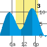 Aialik Sill tide chart for Tuesday, October 3, 2023