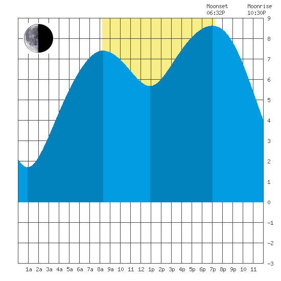 Aialik Sill tide chart for Friday, October 6, 2023