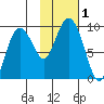 Aialik Sill tide chart for Wednesday, November 1, 2023