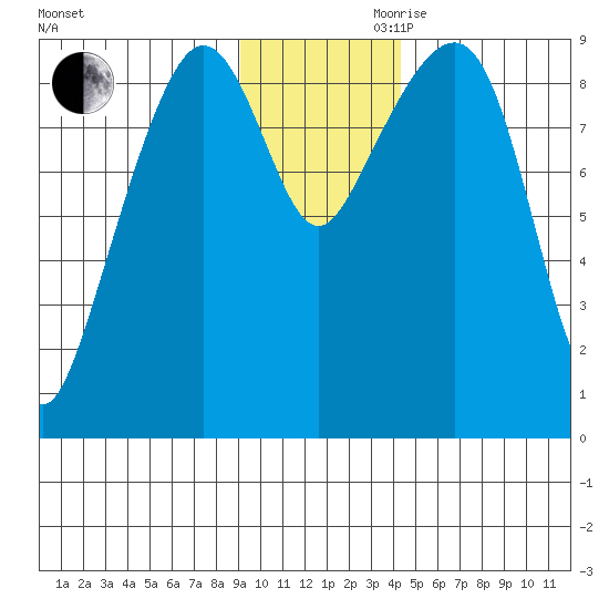Aialik Sill tide chart for Monday, November 20, 2023