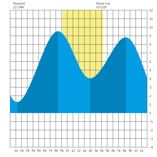 Aialik Sill tide chart for Tuesday, November 21, 2023