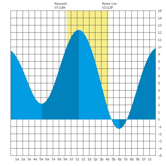 Aialik Sill tide chart for Saturday, November 25, 2023