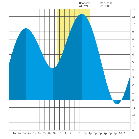 Aialik Sill tide chart for Thursday, November 30, 2023