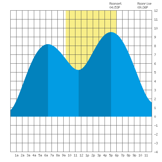 Aialik Sill tide chart for Friday, November 3, 2023