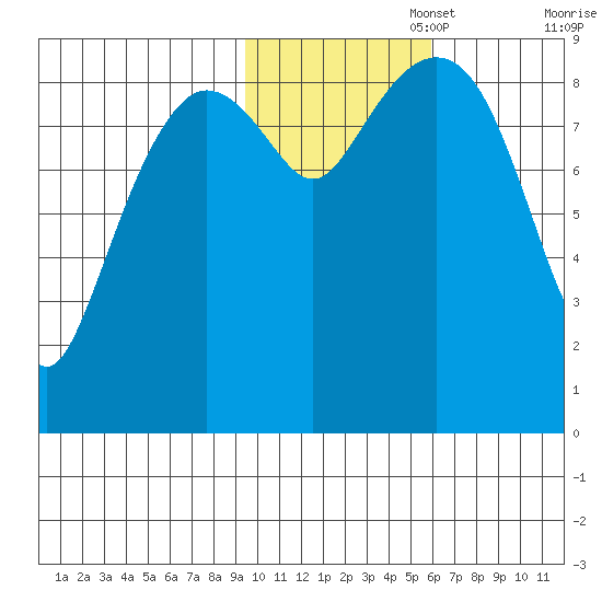 Aialik Sill tide chart for Saturday, November 4, 2023