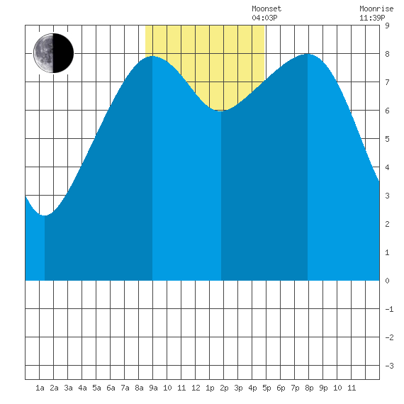 Aialik Sill tide chart for Sunday, November 5, 2023
