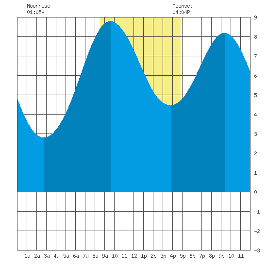 Aialik Sill tide chart for Tuesday, November 7, 2023