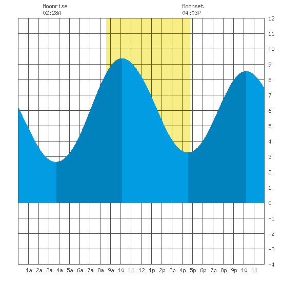 Aialik Sill tide chart for Wednesday, November 8, 2023