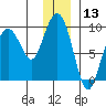 Aialik Sill tide chart for Wednesday, December 13, 2023