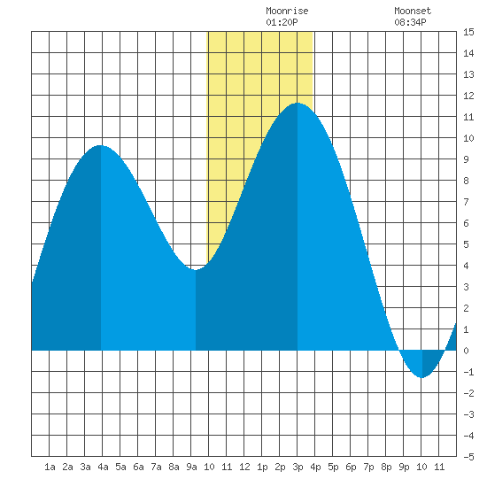 Aialik Sill tide chart for Saturday, December 16, 2023