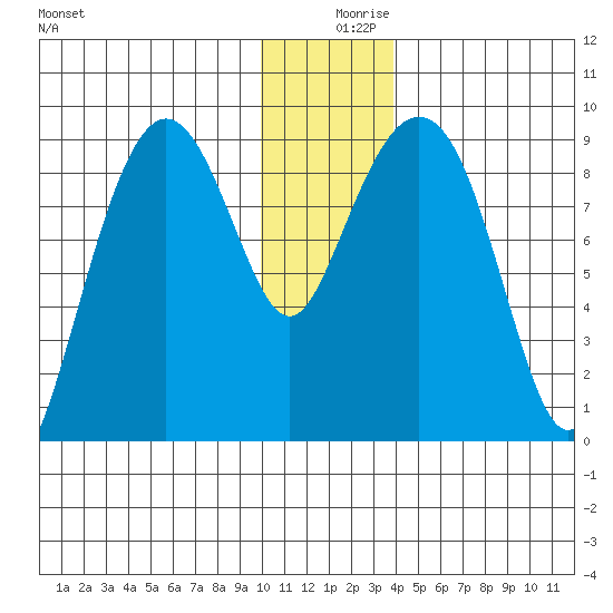 Aialik Sill tide chart for Monday, December 18, 2023