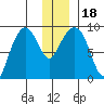 Aialik Sill tide chart for Monday, December 18, 2023