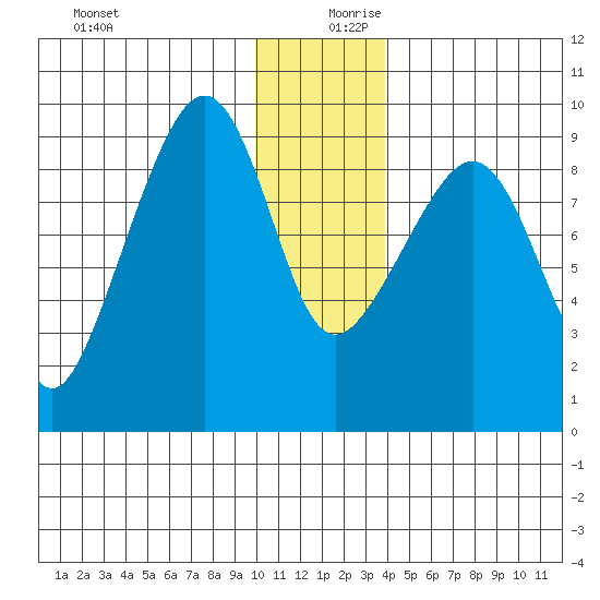 Aialik Sill tide chart for Wednesday, December 20, 2023