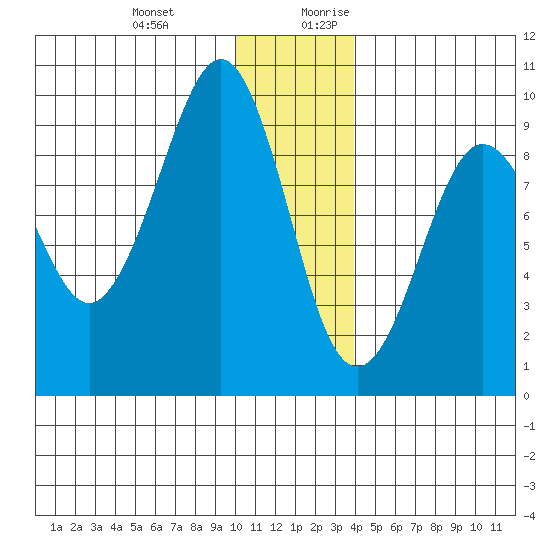 Aialik Sill tide chart for Friday, December 22, 2023