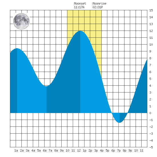Aialik Sill tide chart for Tuesday, December 26, 2023