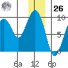 Aialik Sill tide chart for Tuesday, December 26, 2023