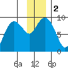 Aialik Sill tide chart for Saturday, December 2, 2023