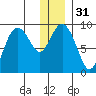 Aialik Sill tide chart for Sunday, December 31, 2023